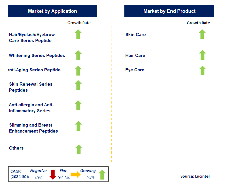 Cosmetic Peptide Manufacturing by Segment